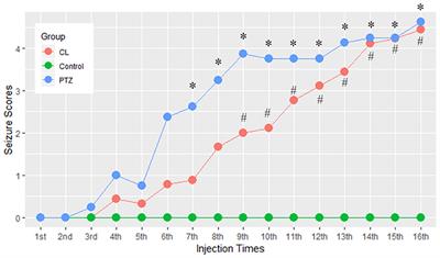 Behavioral and Brain Structural Changes in Kindled Rats Induced by Coriaria Lactone/Pentylenetetrazol